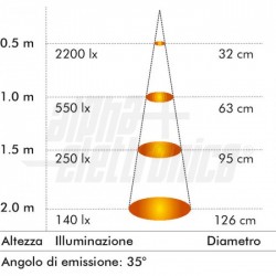 Lampadina a Led GU10   5W   230Vac   BC Lampadina a Led GU10   5W   230Vac   Bianco caldo